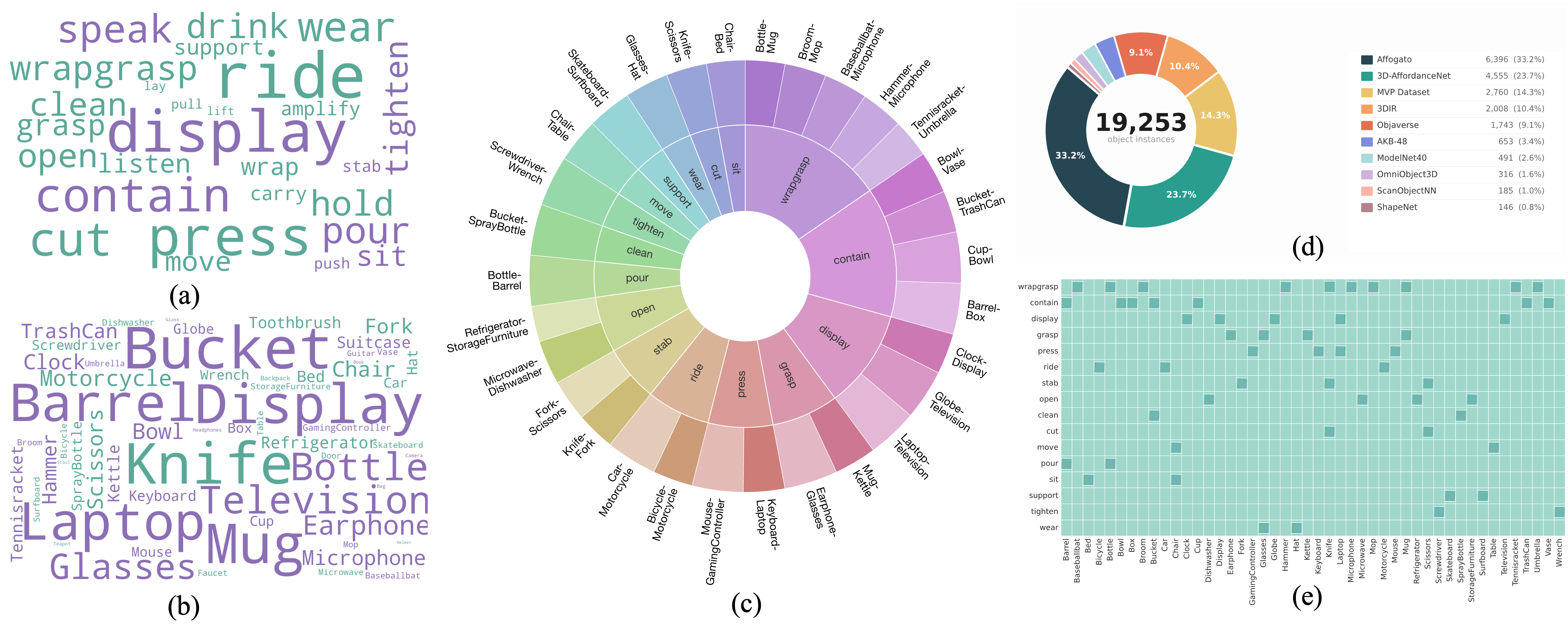 Overview of the CompassAD benchmark: affordance distribution, category distribution, hierarchy of confusing pairs, source breakdown, and affordance–object confusion matrix