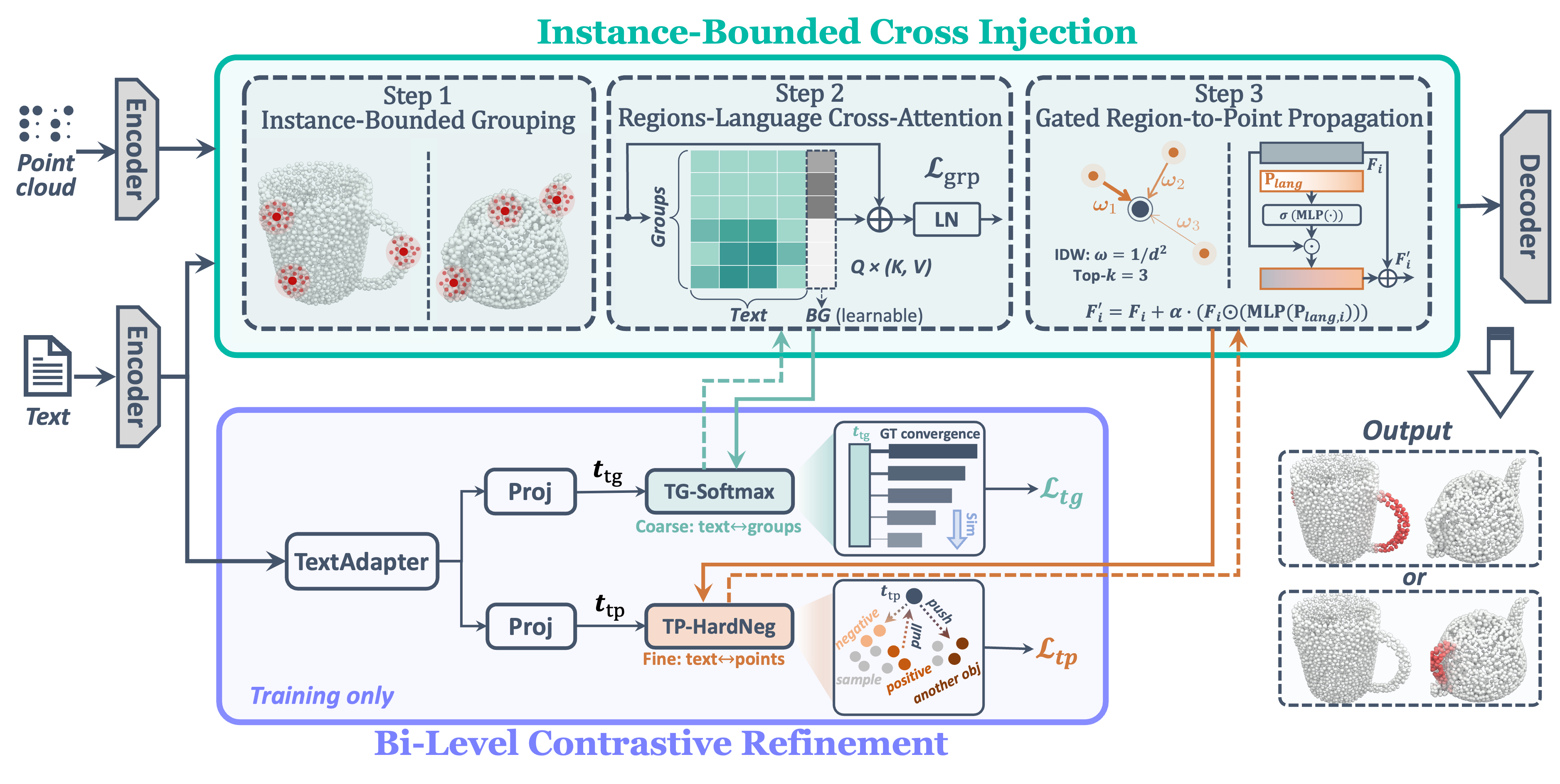 CompassNet architecture: instance-bounded grouping, region-language cross-attention with background token, gated propagation, and bi-level contrastive refinement