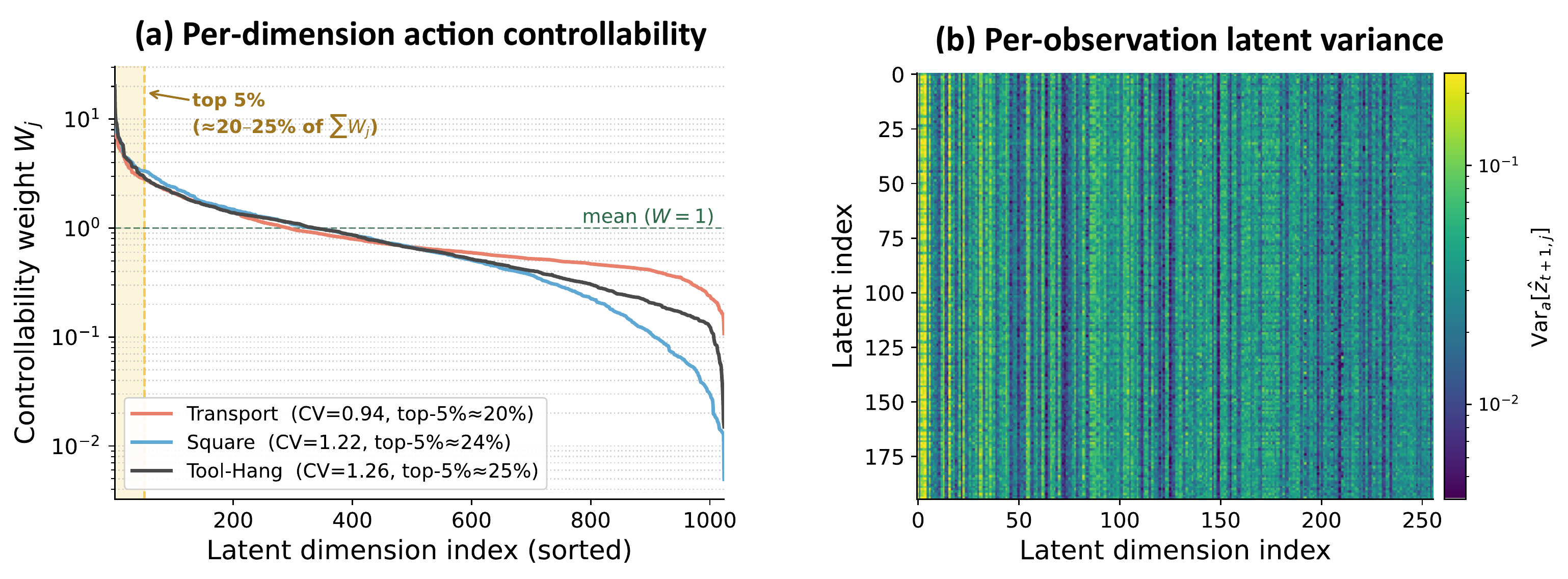 Action-aware controllability visualization