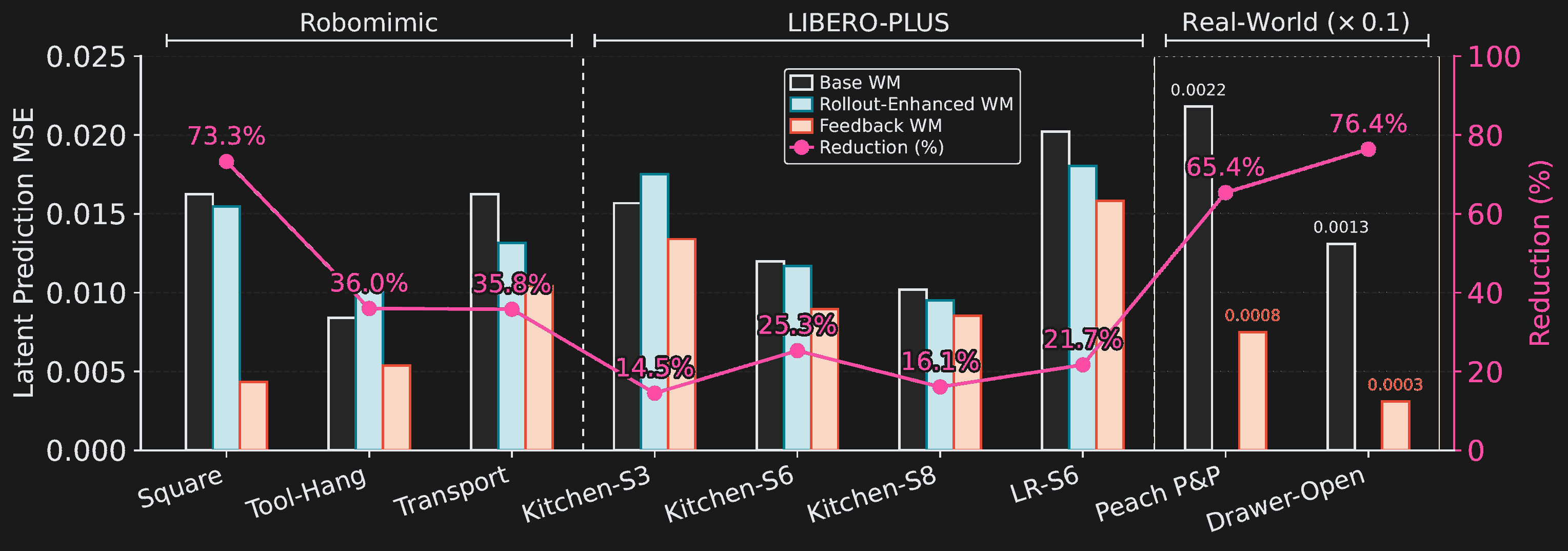 Latent prediction MSE on simulated and real-world OOD tasks