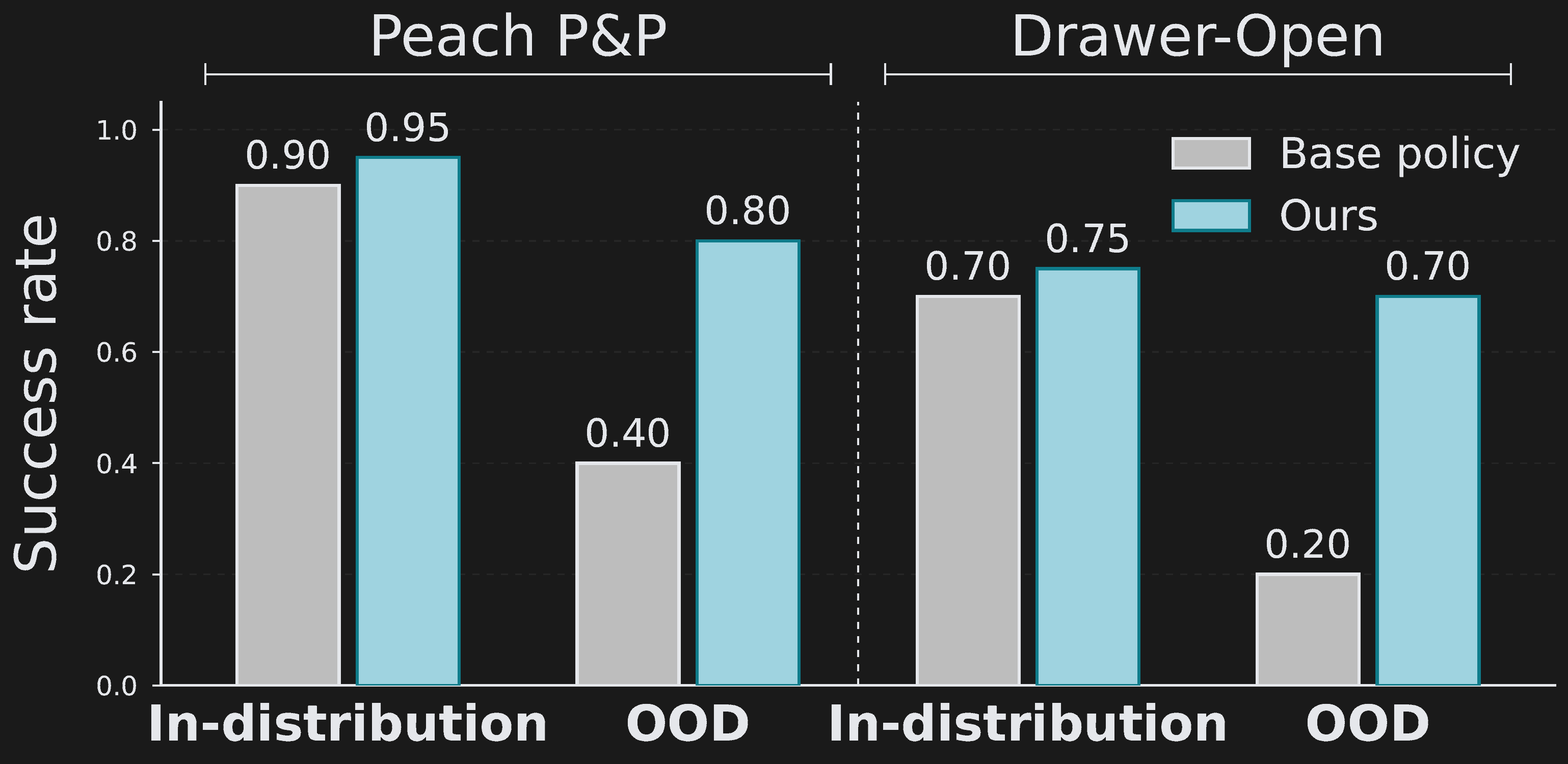 Real-world OOD success-rate comparison