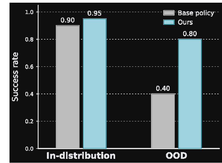 Real-world OOD success rate