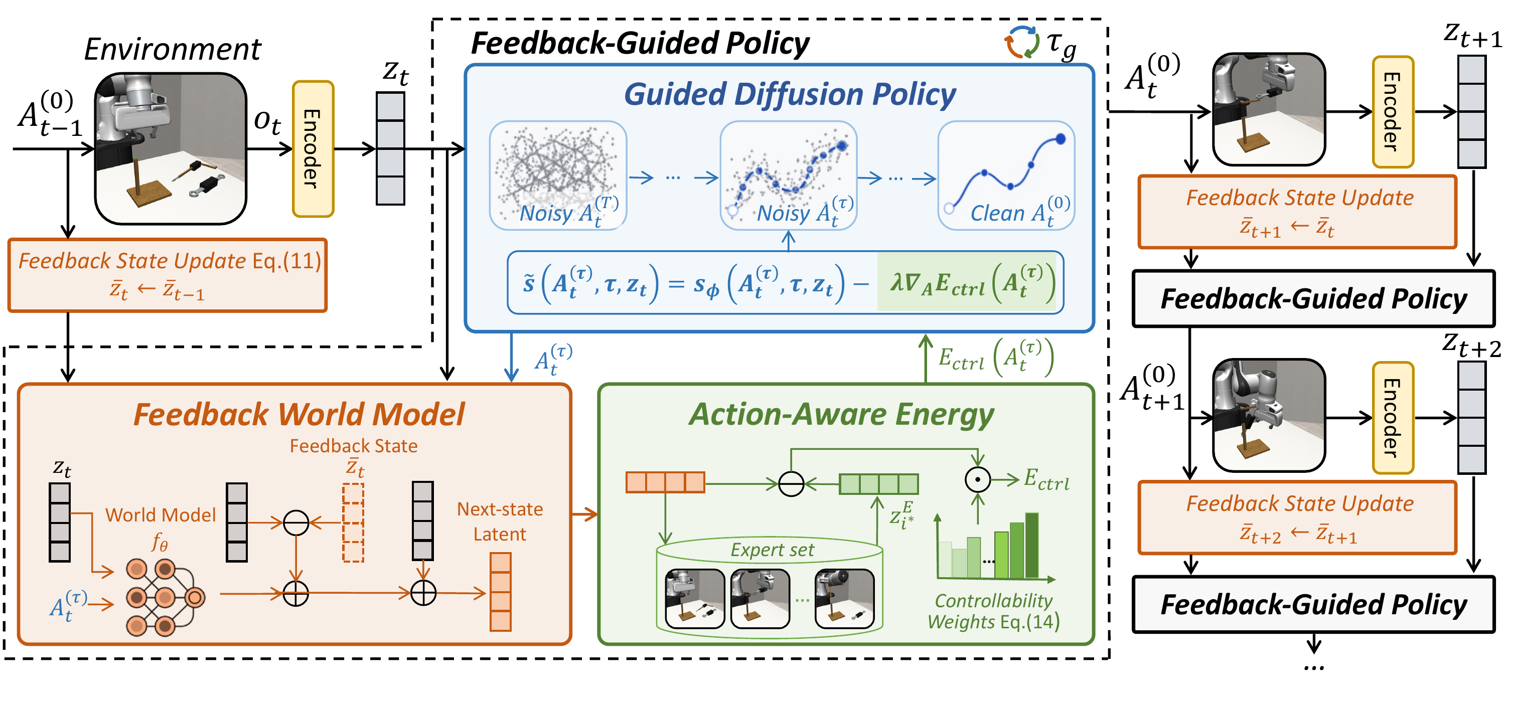 Overview of the Feedback-Guided Policy