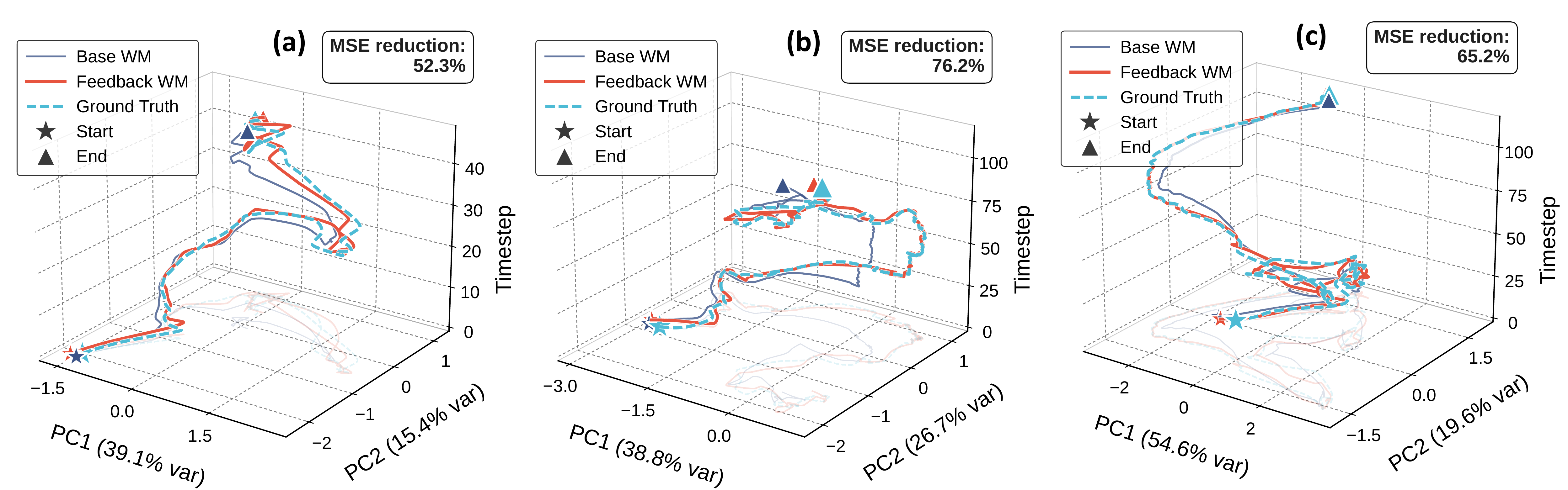 Latent-space rollout trajectories