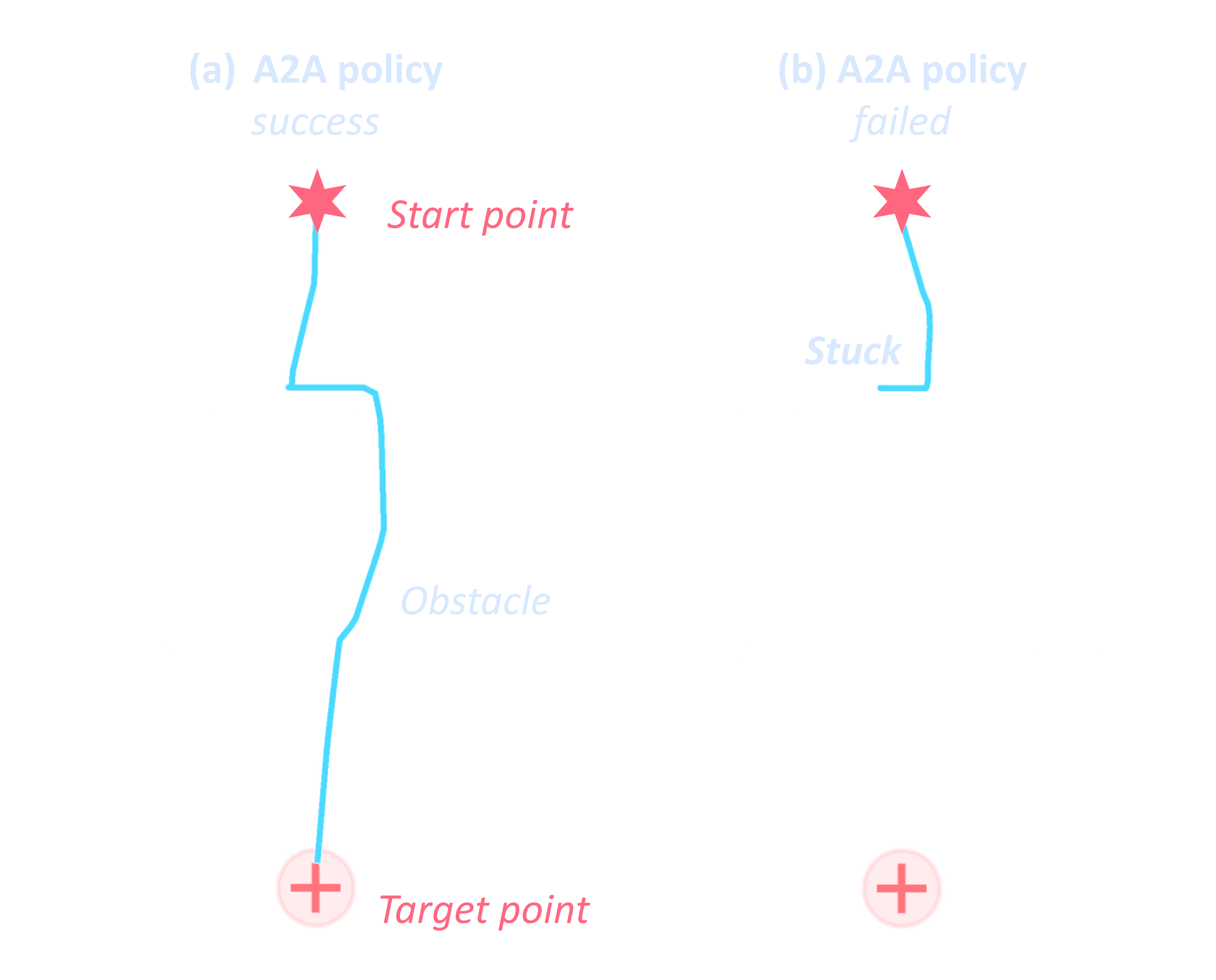 A2A policy failure modes on 2D navigation.