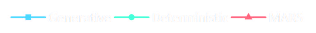 Legend: Generative, Deterministic, MARS.