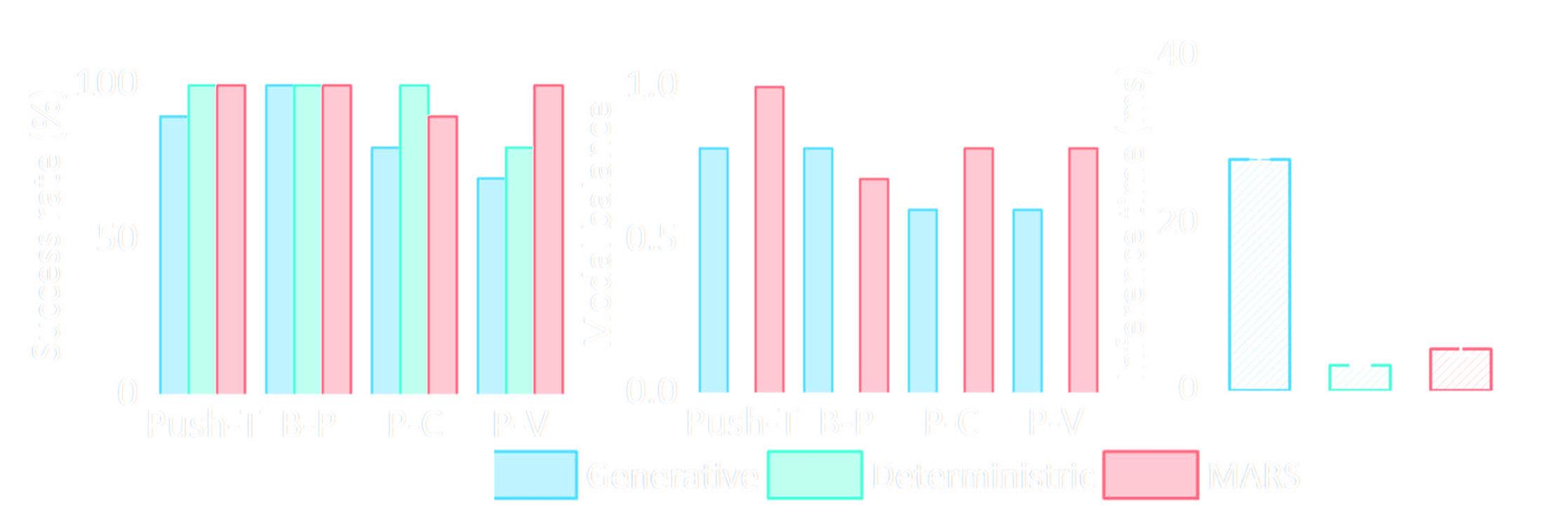 Real-world success rates, modal balance γ, and inference latency analysis.