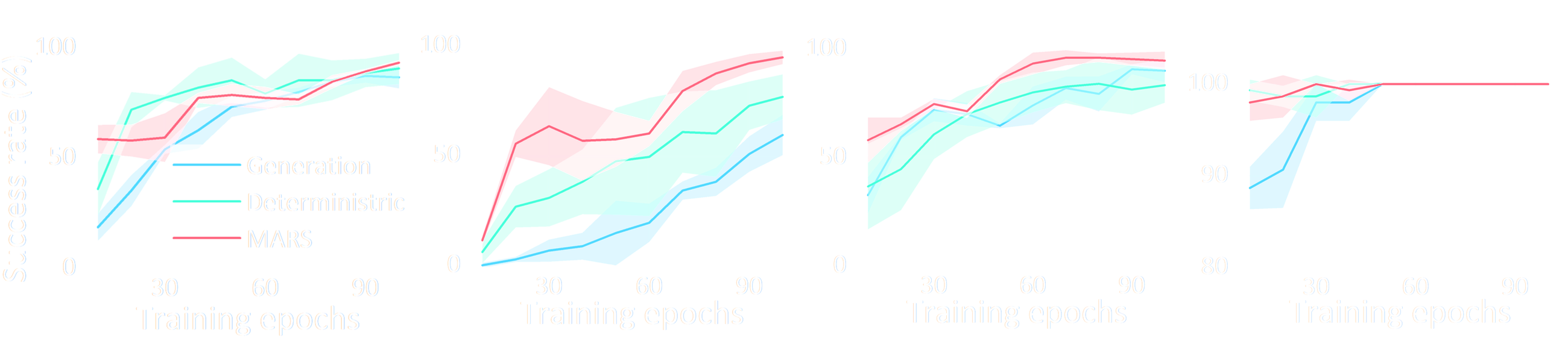 Learning curves on strategically unimodal simulated tasks.