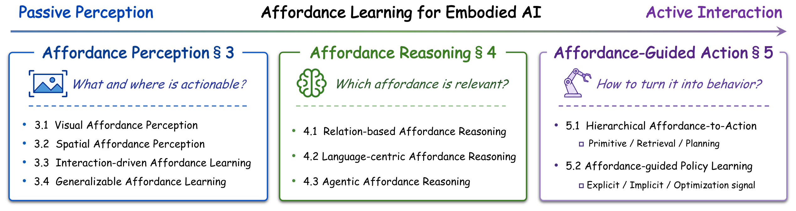 Overview taxonomy figure: affordance perception, affordance reasoning, and affordance-guided action, each expanded into its families and leaf categories.