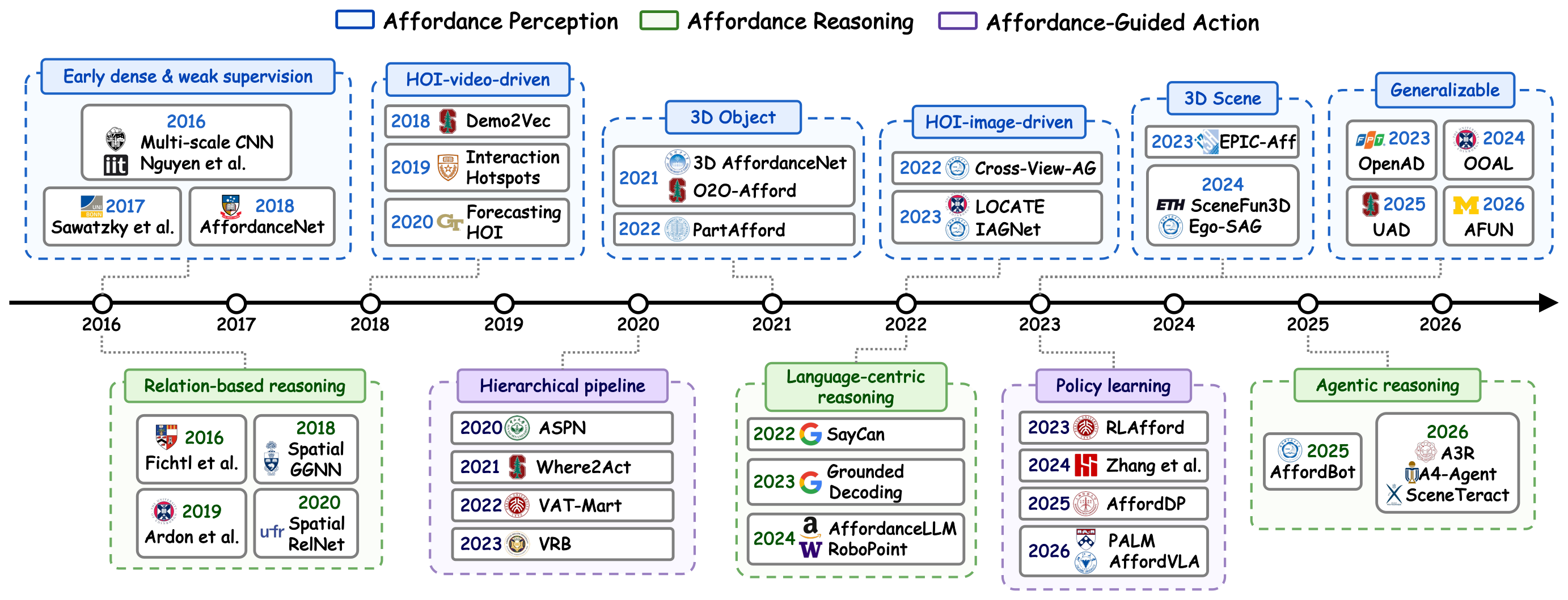 Timeline of representative advances in affordance learning from 2016 to 2026, grouped into perception, reasoning, and action families.