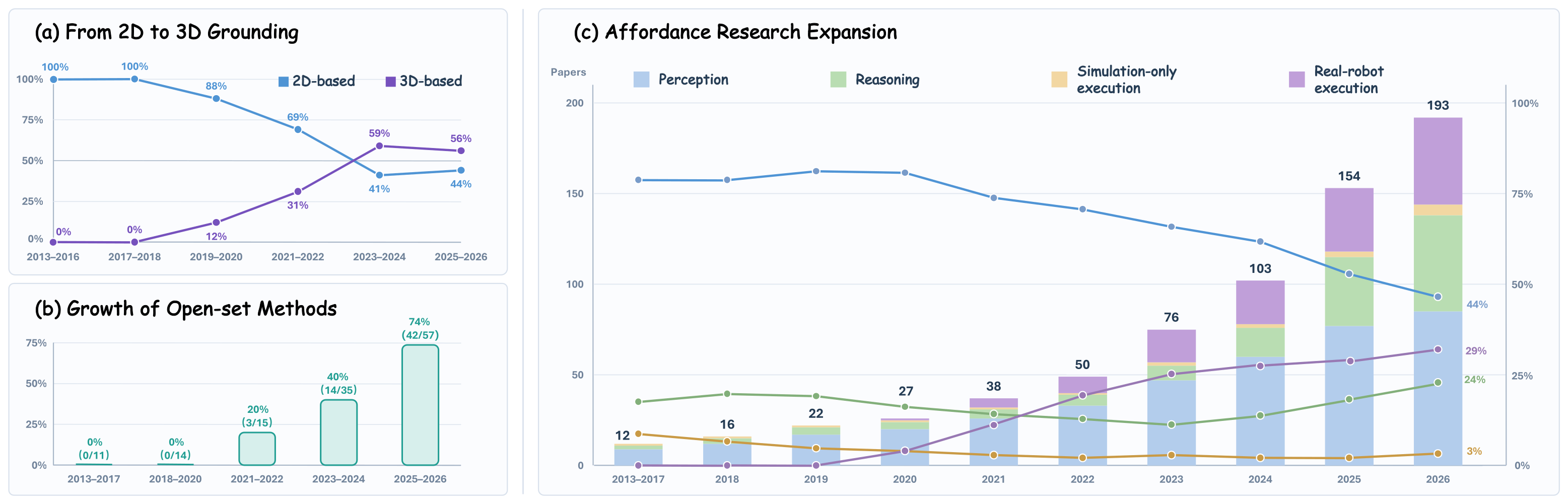 Research trends through July 2026: 2D and 3D affordance grounding, open-set methods, and cumulative publications across perception, reasoning, simulation execution, and real-robot execution.