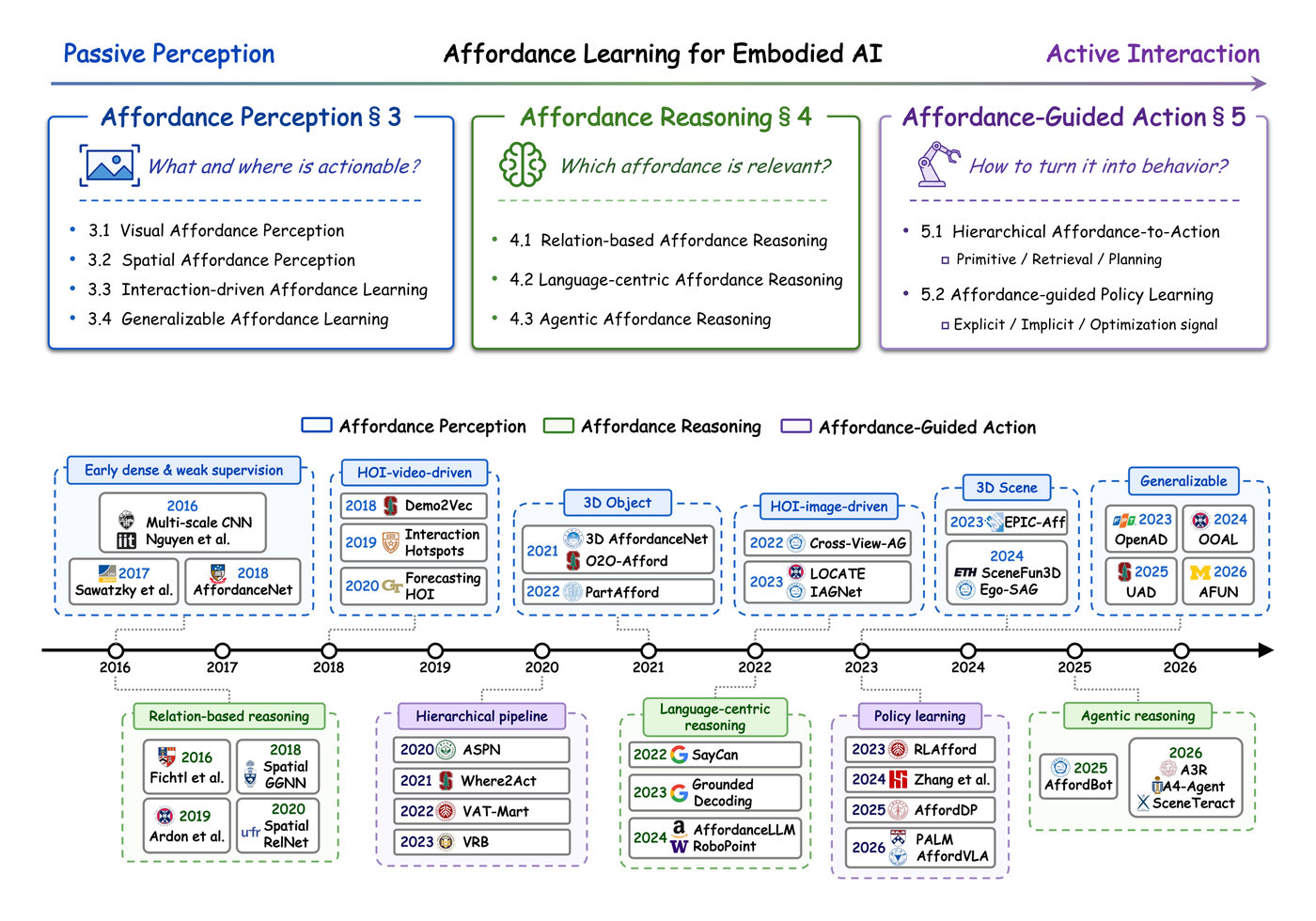Affordance survey overview and research trends