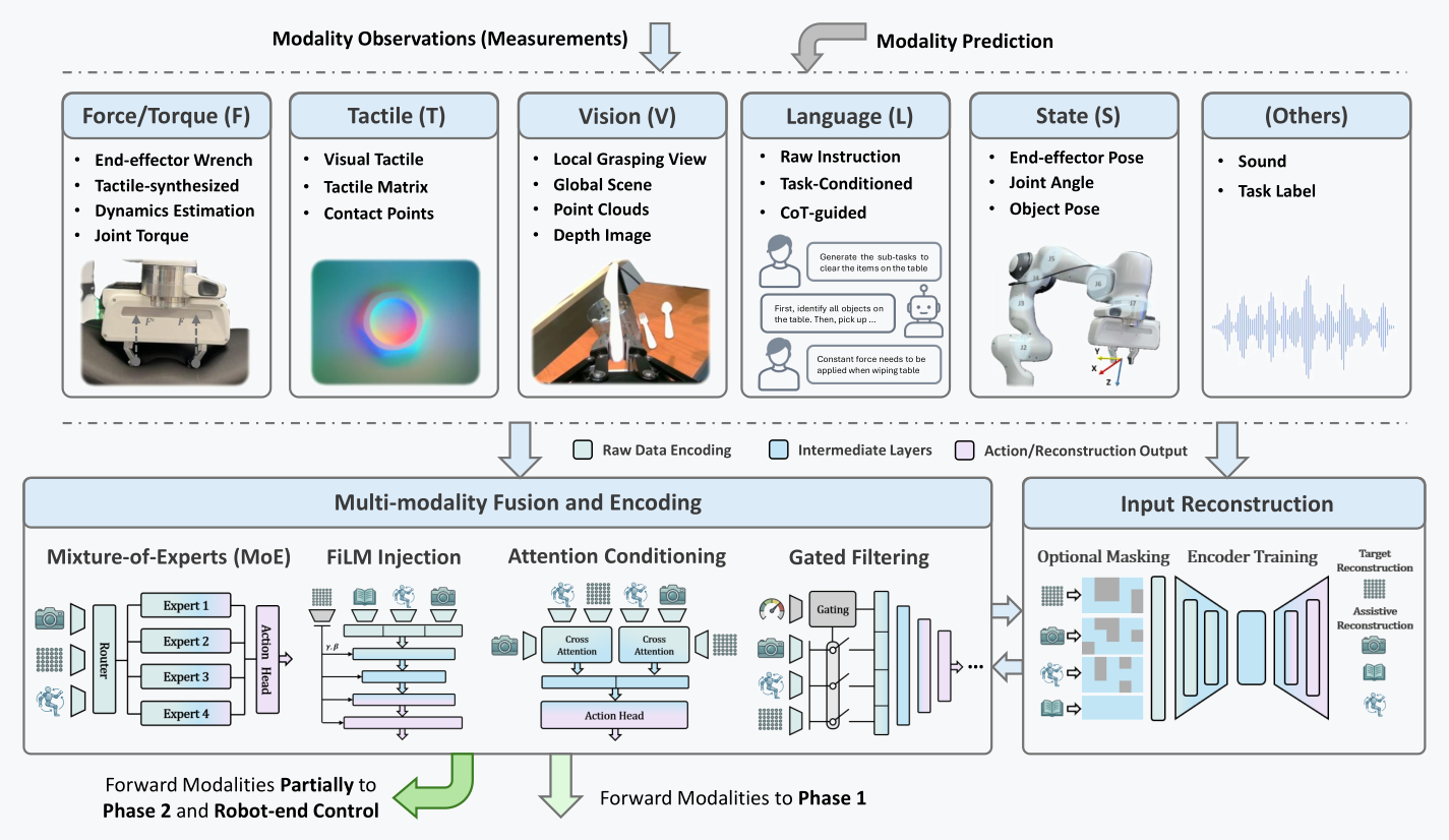 Multimodal fusion and encoding framework: physical interpretation of modalities and model structures of representation-learning and fusion methods.