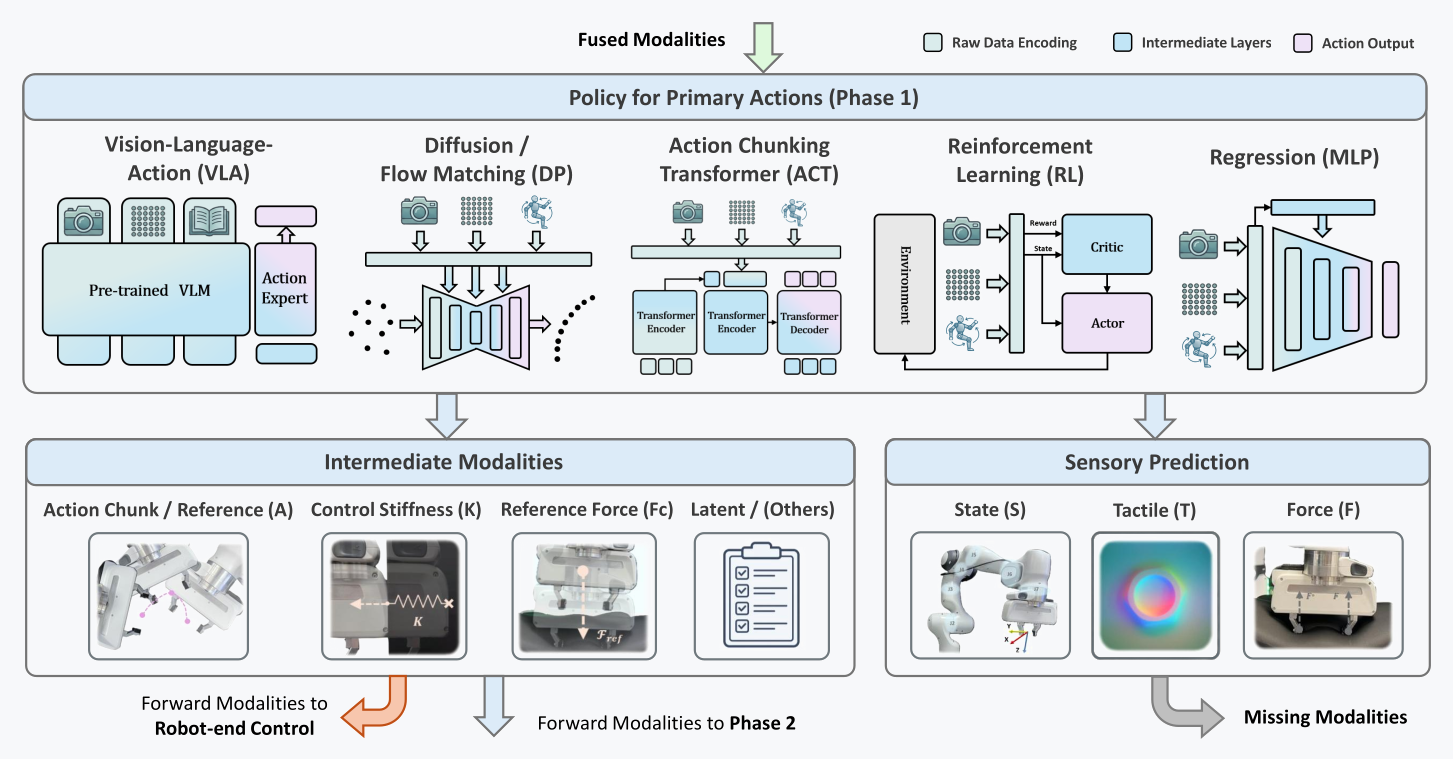 Phase 1 primary action policies: VLA, diffusion and flow matching, action chunking transformers, reinforcement learning, and regression.