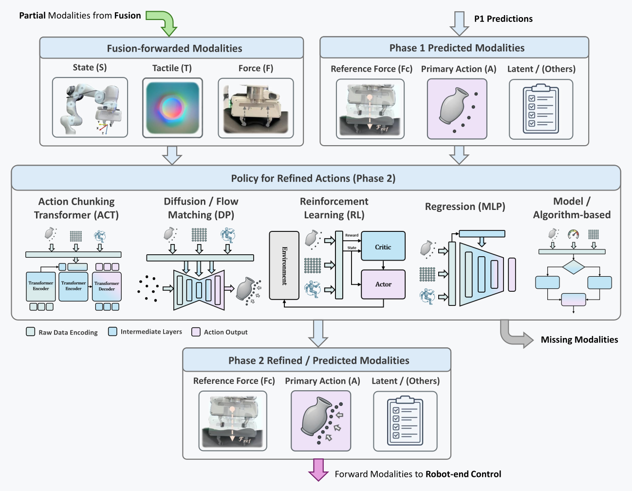 Phase 2 refinement policies refining primary actions with forwarded and predicted modalities.