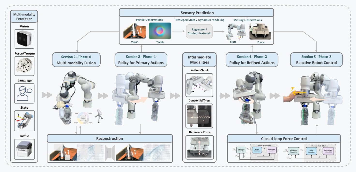 Overview of the unified multi-modal multi-phase framework: multimodal perception, encoding and fusion, primary action generation, action refinement, and low-level robot-end control.